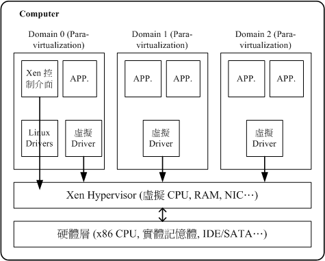 Xen Hypersvisor 的功能示意圖 Xen Hypersvisor 的功能示意圖